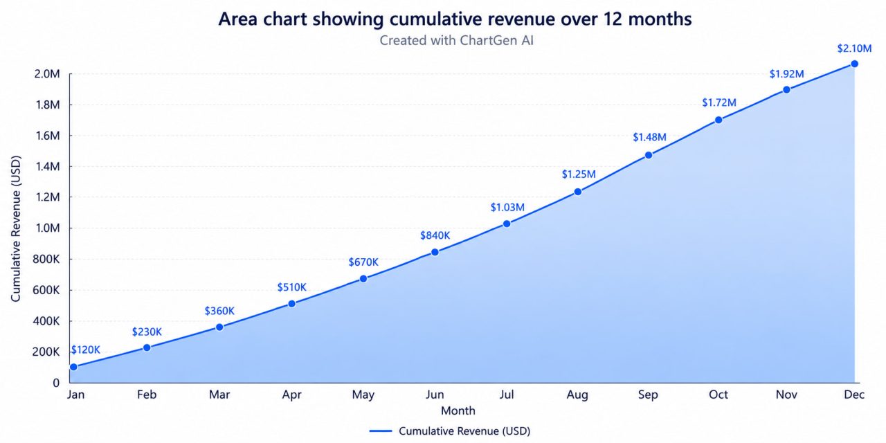 How to Make an Area Chart with AI