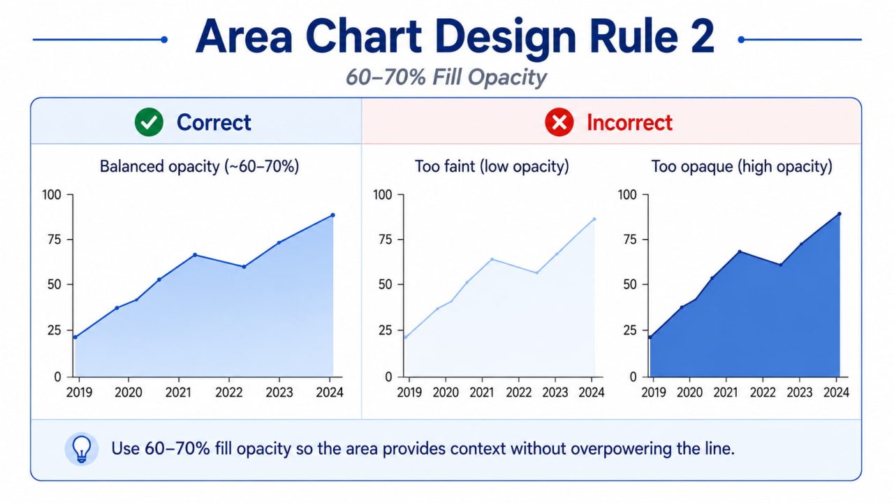 Rule 2_ 60–70% Opacity for Fills、