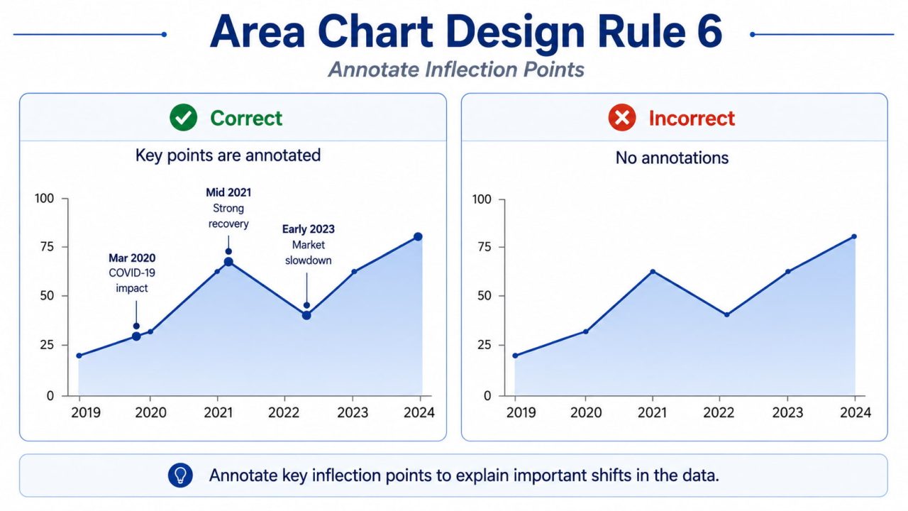 Rule 6_ Stable Series at the Bottom of Stacked Charts