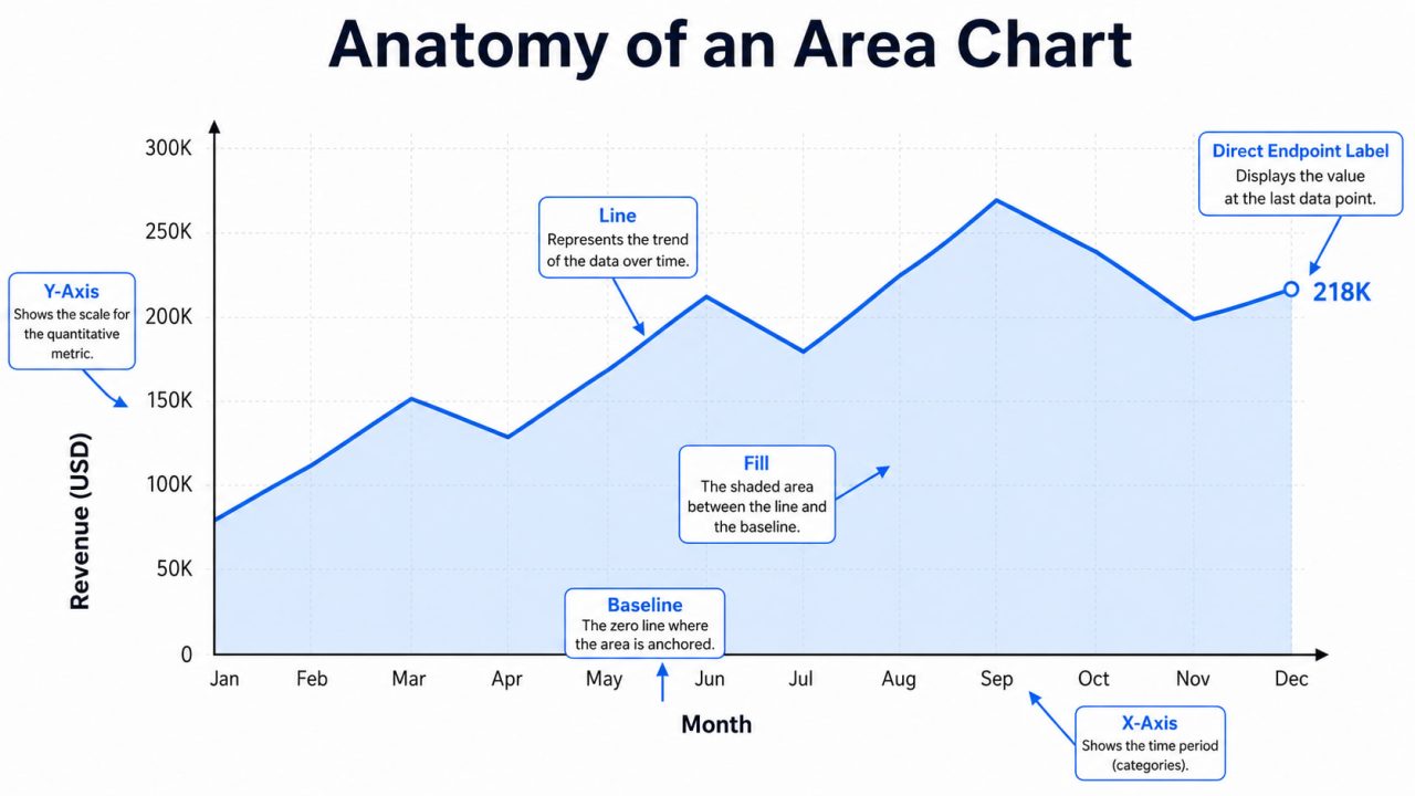 The Anatomy of an Area Chart