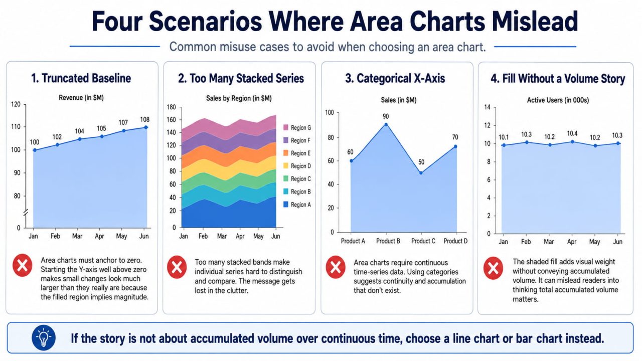 When NOT to Use an Area Chart