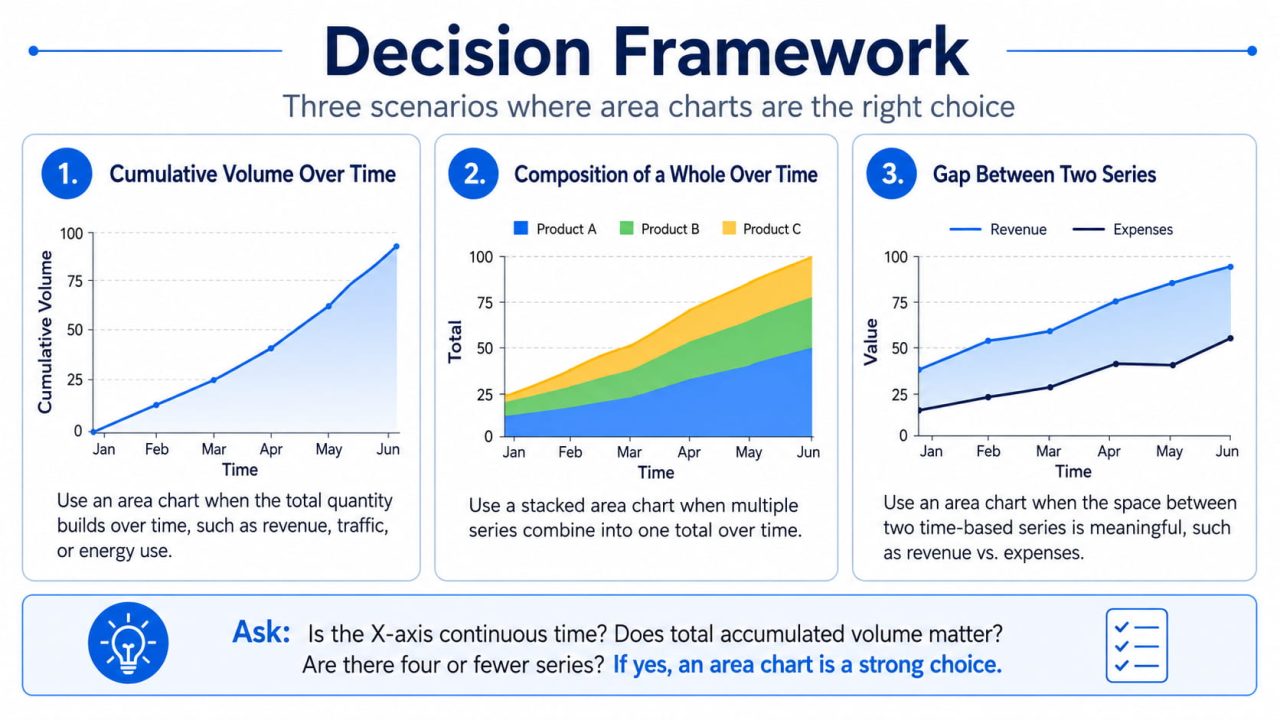 When to Use an Area Chart