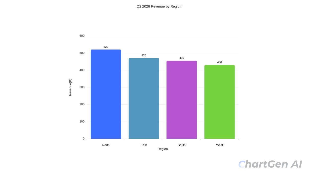 Q2 2026 revenue by region generated in ChartGen